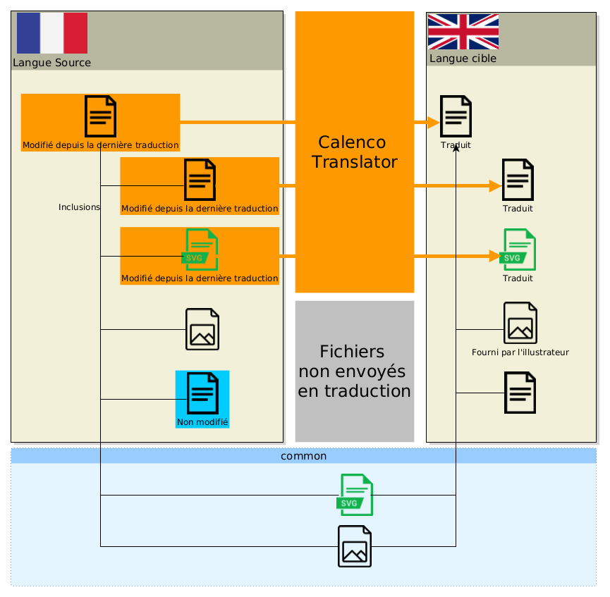 Envoi en traduction lorsque n&eacute;cessaire